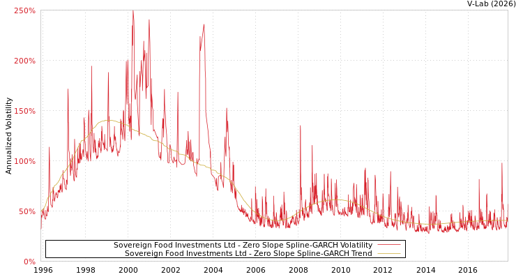 graph of Sovereign Food Investments Ltd S0GARCH