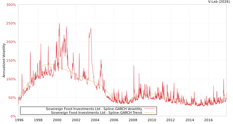 graph of Sovereign Food Investments Ltd SGARCH