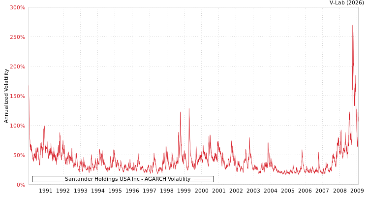 graph of Santander Holdings USA Inc AGARCH