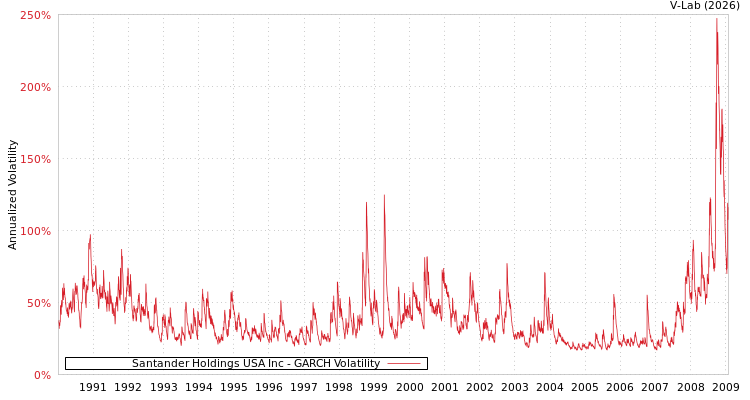 graph of Santander Holdings USA Inc GARCH