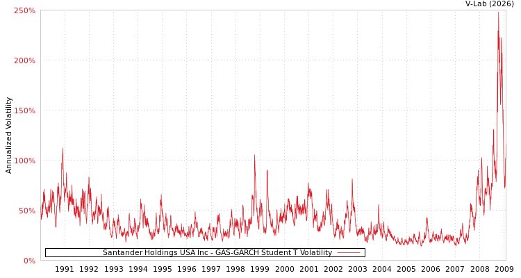 graph of Santander Holdings USA Inc GAS-GARCH-T