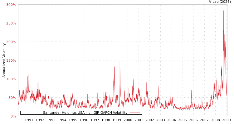 graph of Santander Holdings USA Inc GJR-GARCH