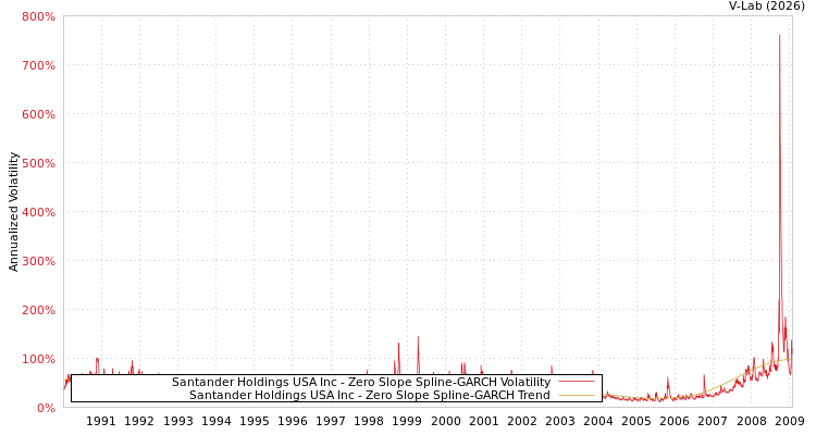graph of Santander Holdings USA Inc S0GARCH