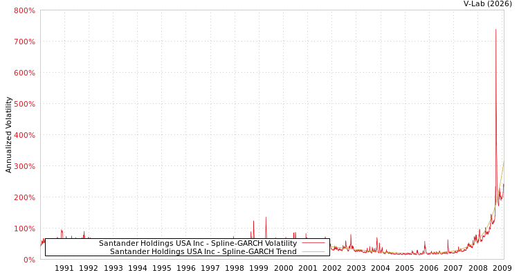 graph of Santander Holdings USA Inc SGARCH