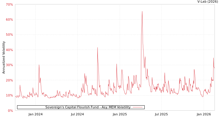 graph of Sovereign's Capital Flourish Fund AMEM