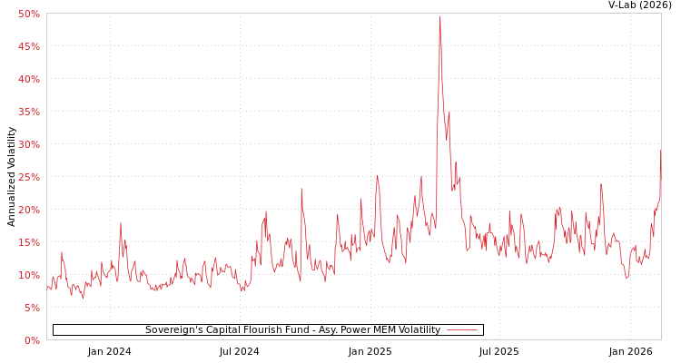 graph of Sovereign's Capital Flourish Fund APMEM