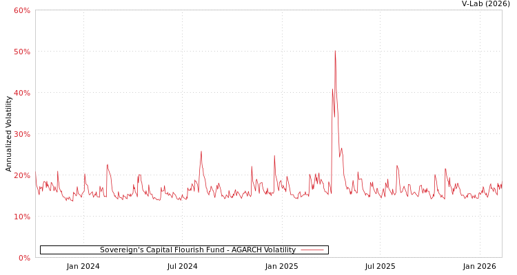 graph of Sovereign's Capital Flourish Fund AGARCH