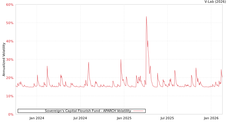 graph of Sovereign's Capital Flourish Fund APARCH