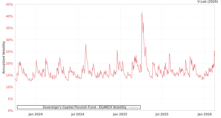 graph of Sovereign's Capital Flourish Fund EGARCH
