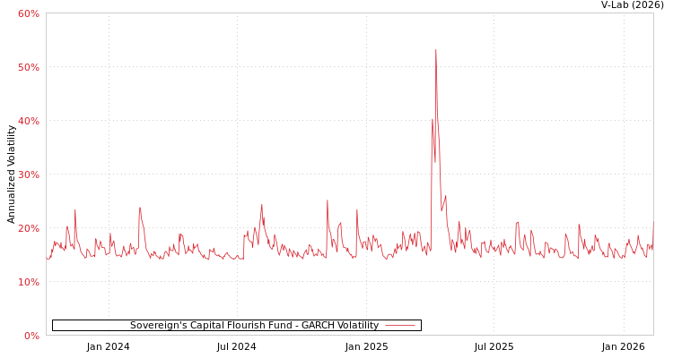 graph of Sovereign's Capital Flourish Fund GARCH