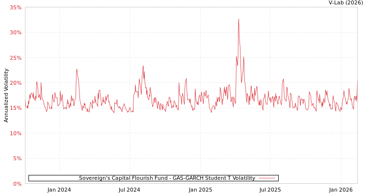 graph of Sovereign's Capital Flourish Fund GAS-GARCH-T