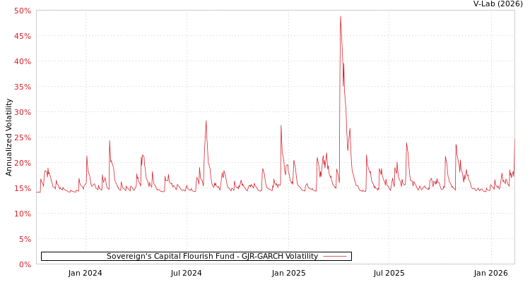 graph of Sovereign's Capital Flourish Fund GJR-GARCH