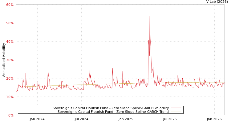 graph of Sovereign's Capital Flourish Fund S0GARCH