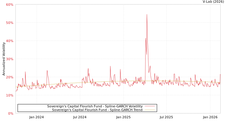 graph of Sovereign's Capital Flourish Fund SGARCH