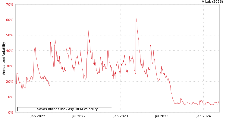graph of Sovos Brands Inc AMEM