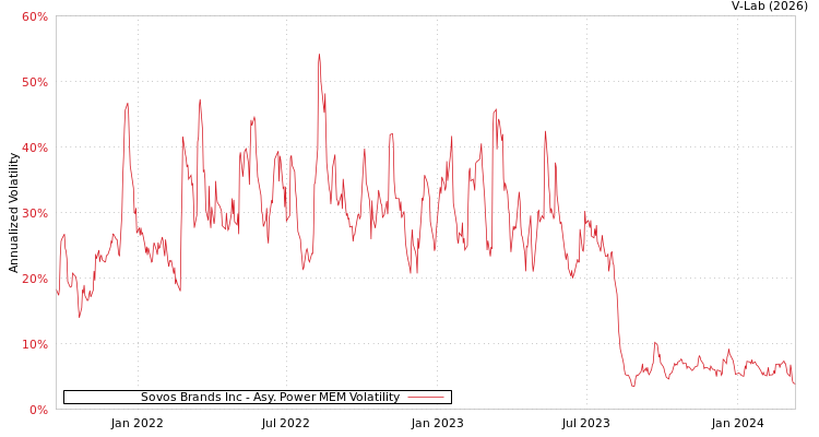 graph of Sovos Brands Inc APMEM