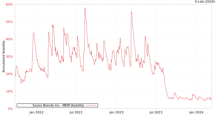 graph of Sovos Brands Inc MEM
