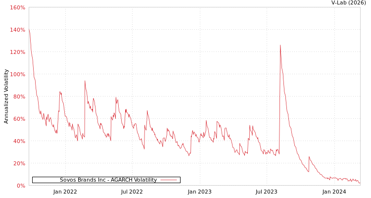 graph of Sovos Brands Inc AGARCH