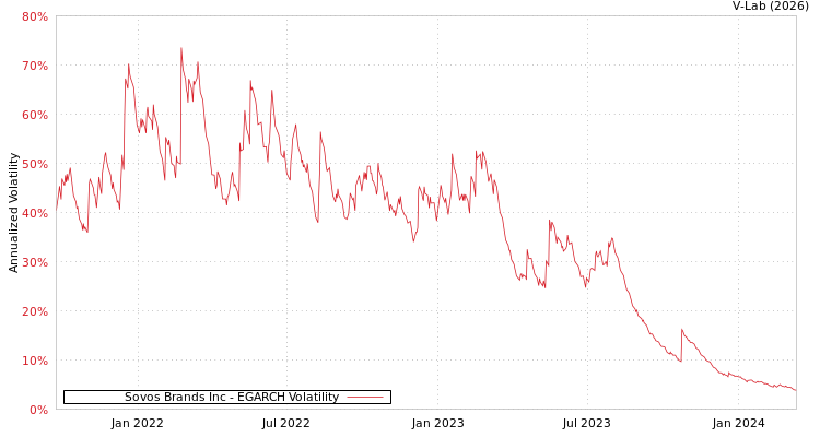 graph of Sovos Brands Inc EGARCH