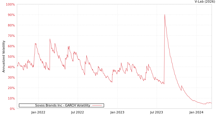 graph of Sovos Brands Inc GARCH