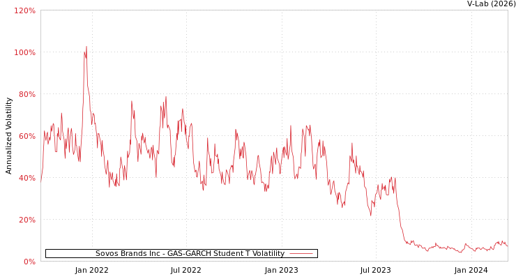 graph of Sovos Brands Inc GAS-GARCH-T