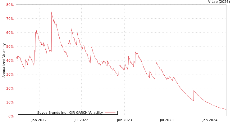 graph of Sovos Brands Inc GJR-GARCH