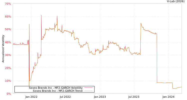graph of Sovos Brands Inc MF2-GARCH