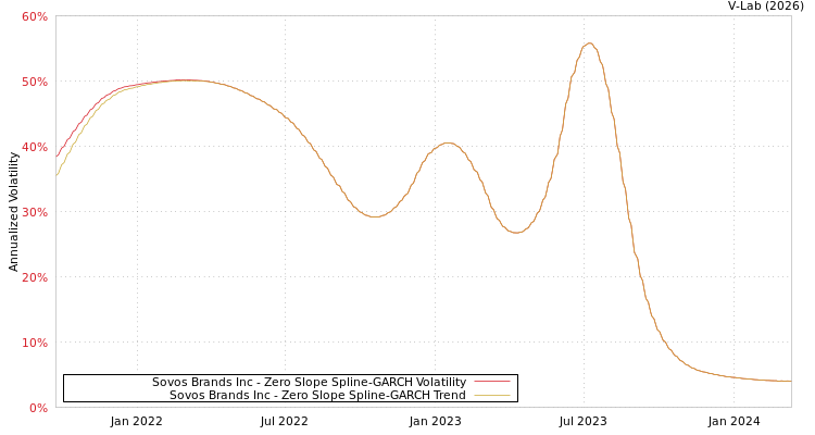 graph of Sovos Brands Inc S0GARCH