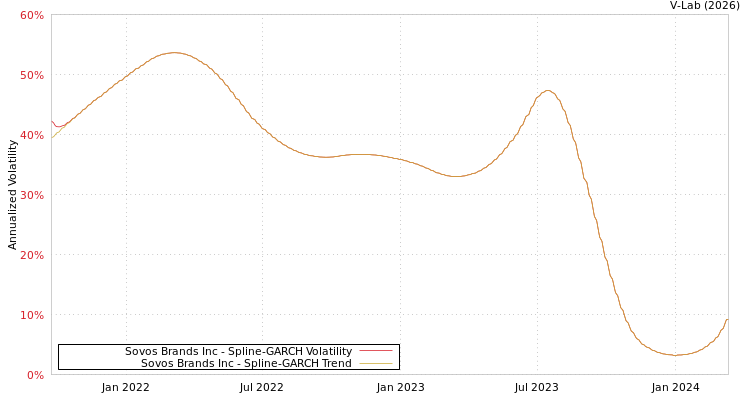 graph of Sovos Brands Inc SGARCH