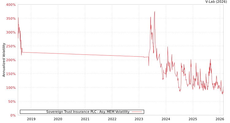 graph of Sovereign Trust Insurance PLC AMEM