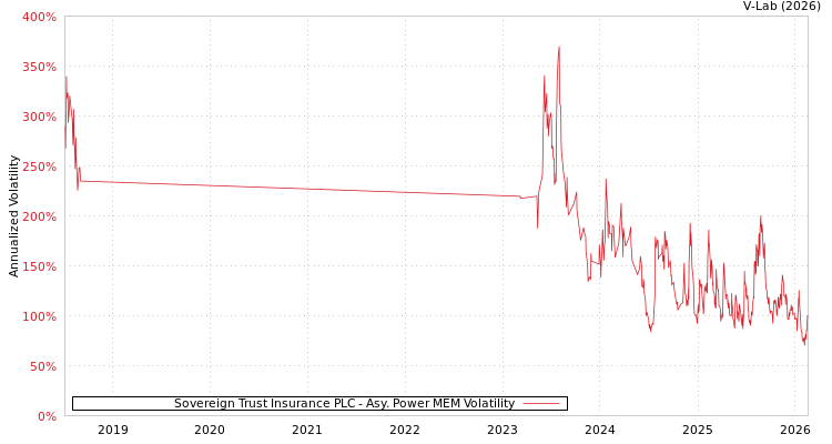 graph of Sovereign Trust Insurance PLC APMEM