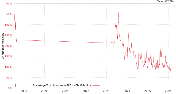 graph of Sovereign Trust Insurance PLC MEM