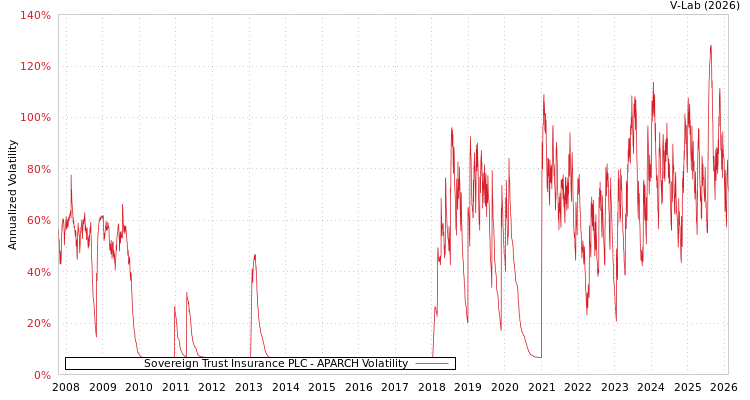 graph of Sovereign Trust Insurance PLC APARCH