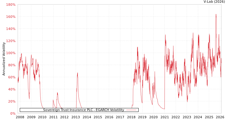 graph of Sovereign Trust Insurance PLC EGARCH