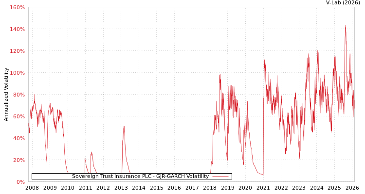 graph of Sovereign Trust Insurance PLC GJR-GARCH