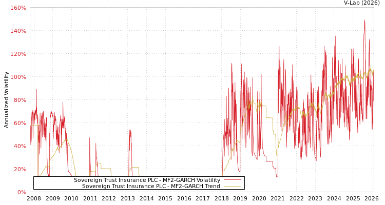 graph of Sovereign Trust Insurance PLC MF2-GARCH