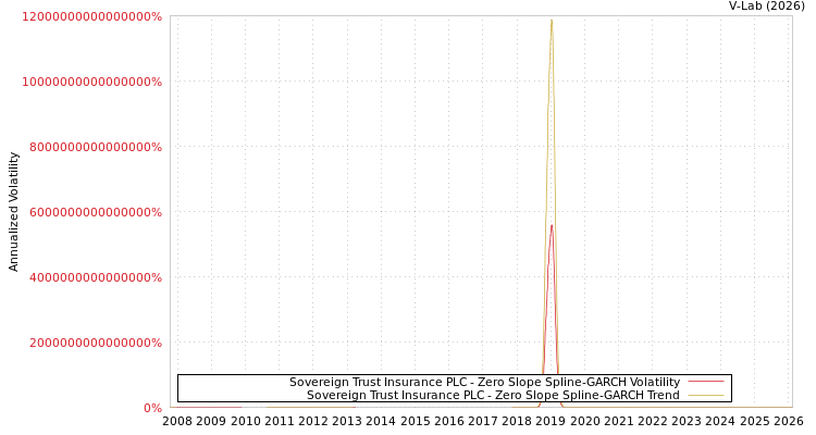 graph of Sovereign Trust Insurance PLC S0GARCH