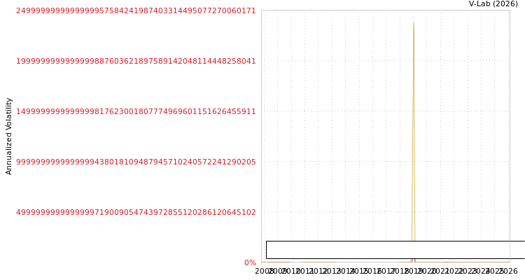 graph of Sovereign Trust Insurance PLC SGARCH