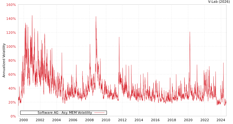 graph of Software AG AMEM