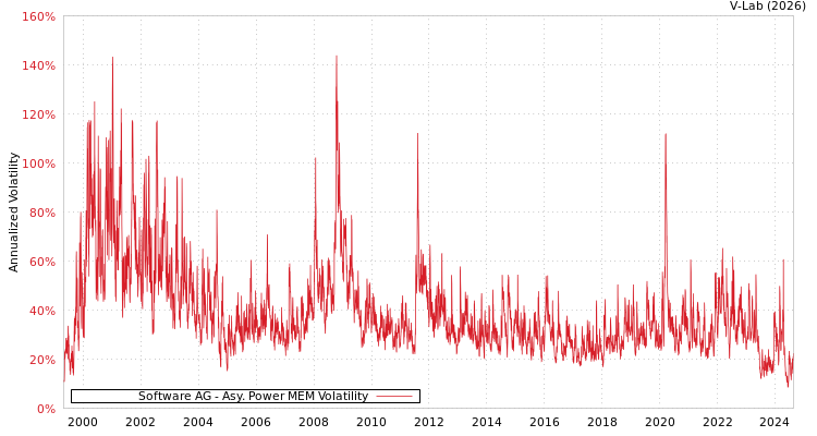 graph of Software AG APMEM