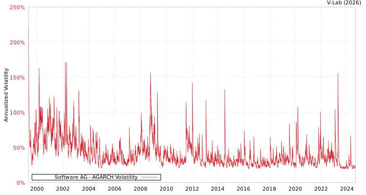 graph of Software AG AGARCH