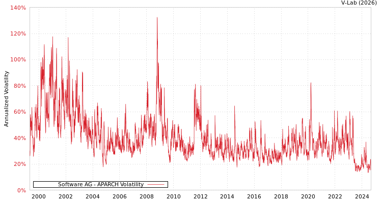 graph of Software AG APARCH