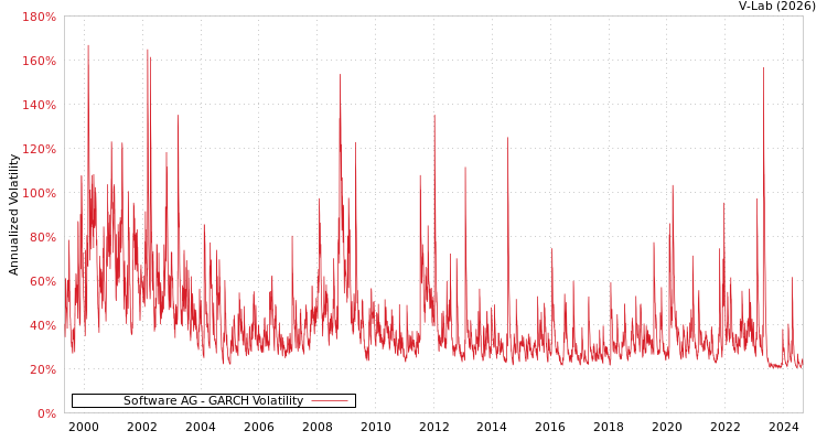 graph of Software AG GARCH