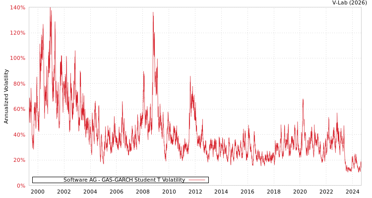 graph of Software AG GAS-GARCH-T