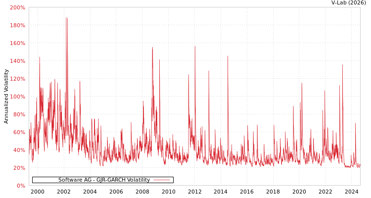 graph of Software AG GJR-GARCH