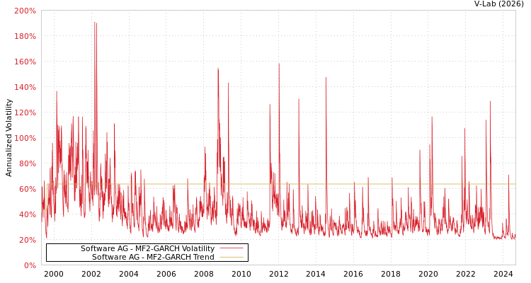 graph of Software AG MF2-GARCH