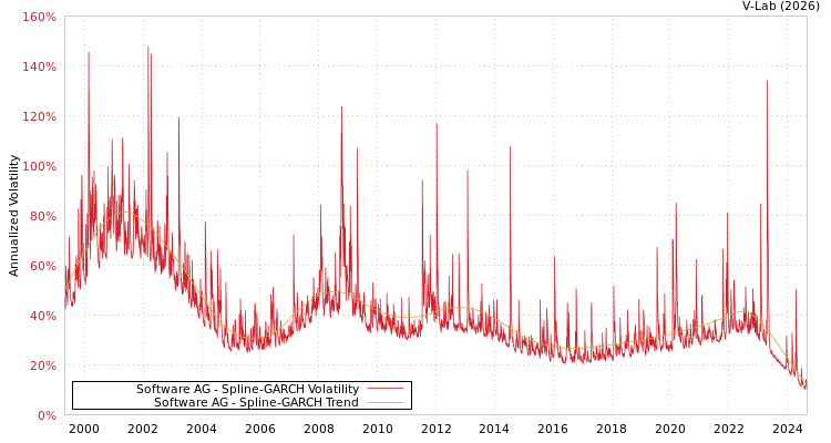 graph of Software AG SGARCH