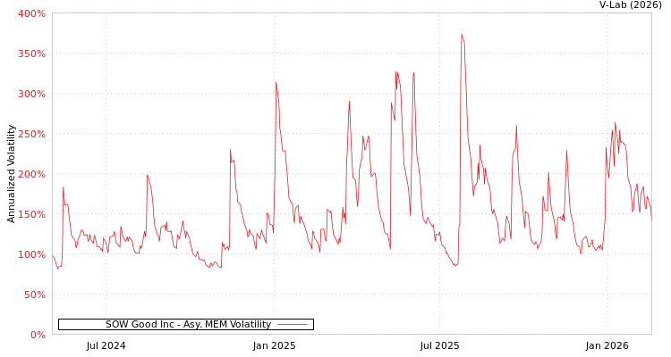 graph of SOW Good Inc AMEM