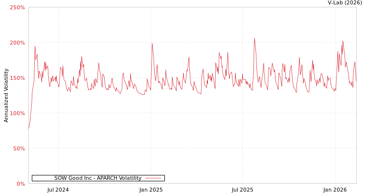 graph of SOW Good Inc APARCH
