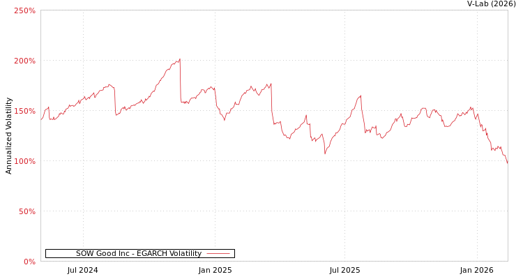 graph of SOW Good Inc EGARCH
